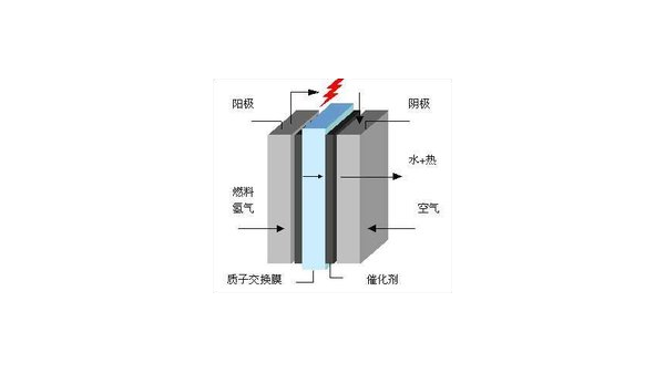 氢燃料电池的工作原理——逆向“电解水”反应