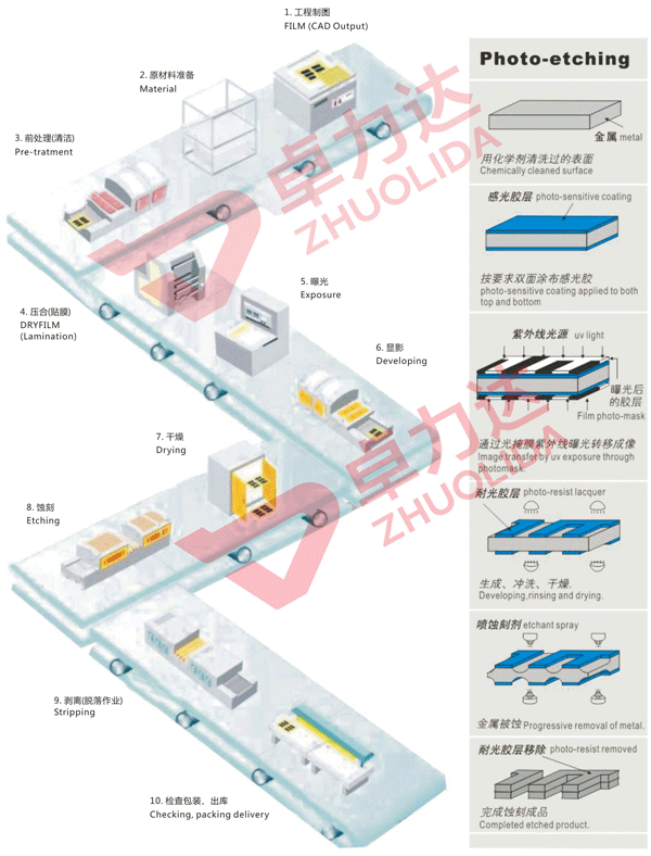 蚀刻工艺流程