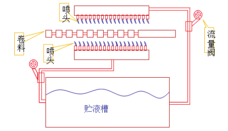 蚀刻喷射示意图