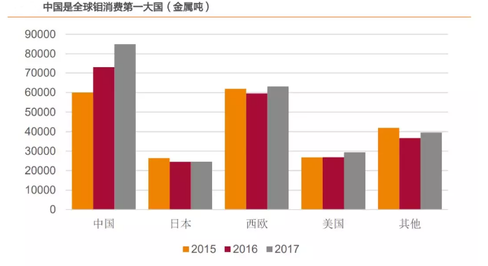 中国是全球钼消费的第一大国，大量钼腐蚀加工将成为未来趋势